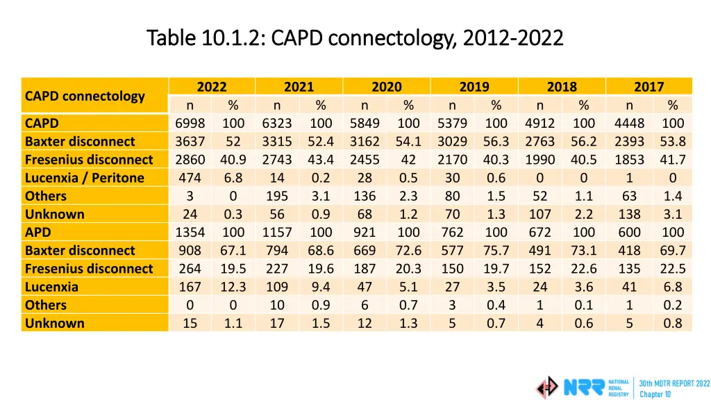 table 10 1 2 capd table 10 1 2 capd connectology