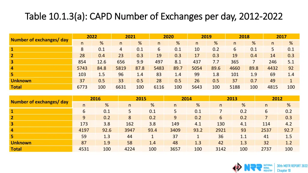 table 10 1 3 a capd number of exchanges