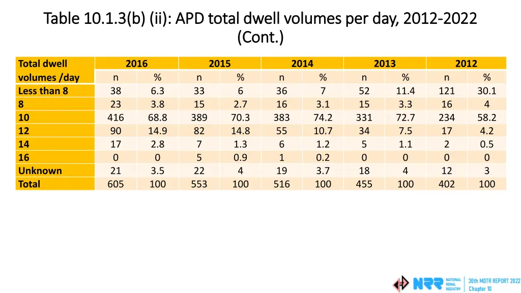 table 10 1 3 b ii apd total dwell volumes 1