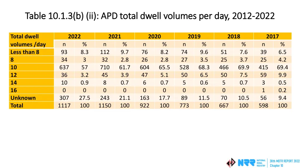 table 10 1 3 b ii apd total dwell volumes