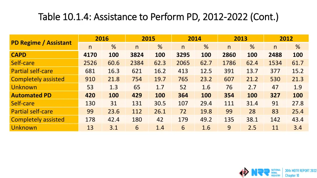 table 10 1 4 assistance to perform pd 2012 table 1