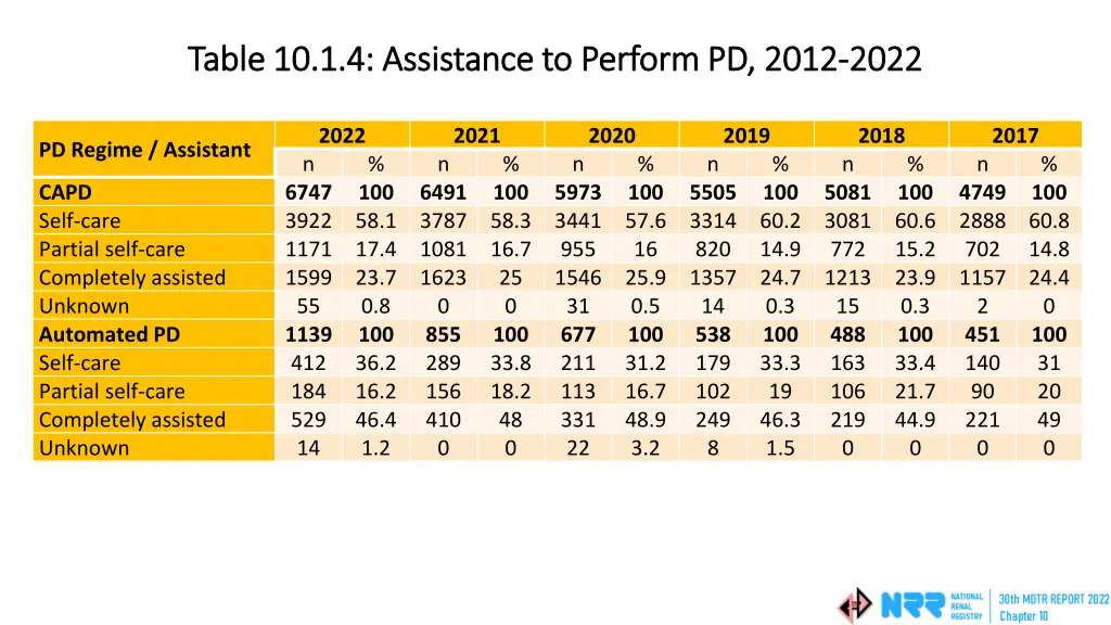 table 10 1 4 assistance to perform pd 2012 table