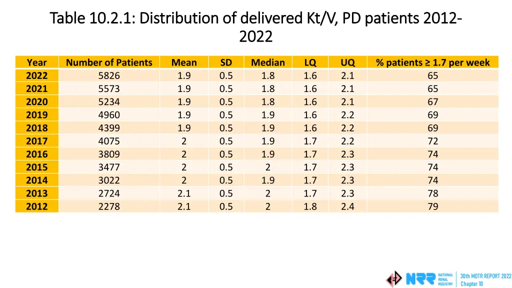 table 10 2 1 distribution of delivered