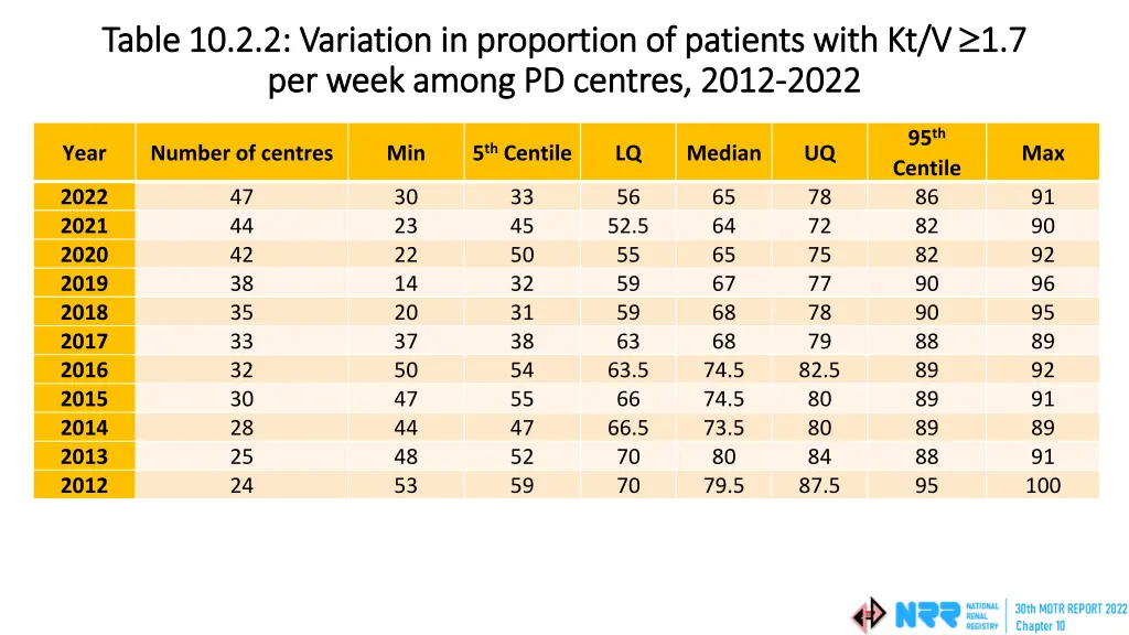 table 10 2 2 variation in proportion of patients