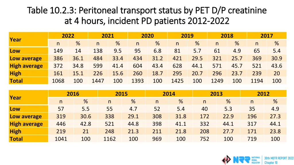 table 10 2 3 peritoneal transport status