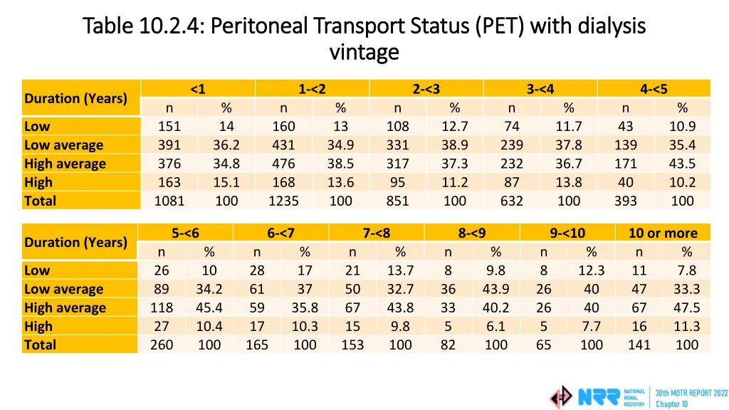 table 10 2 4 peritoneal transport status pet with