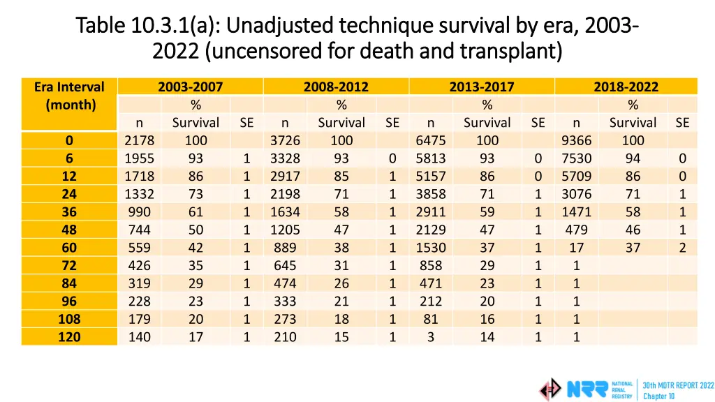 table 10 3 1 a unadjusted technique survival