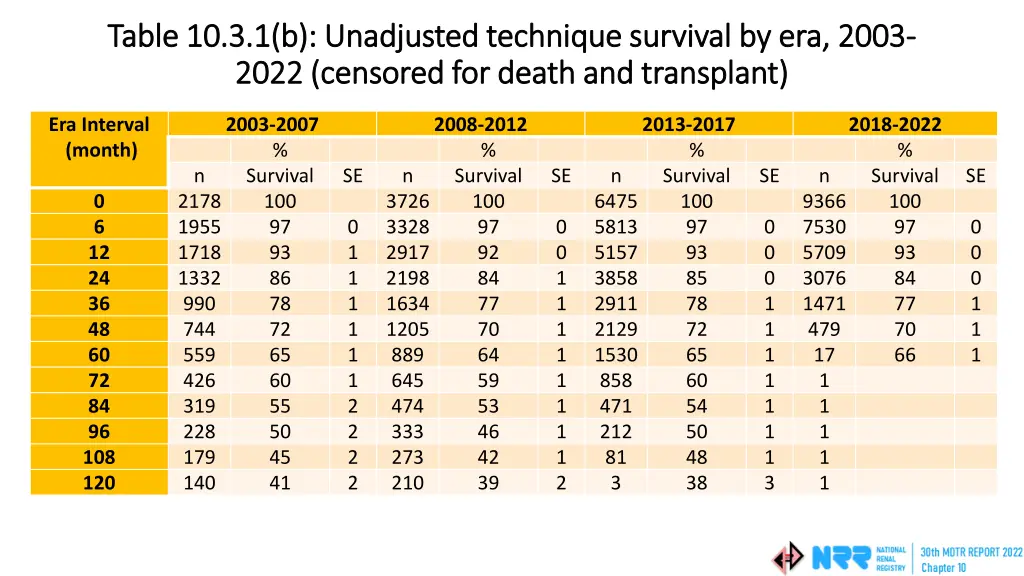 table 10 3 1 b unadjusted technique survival
