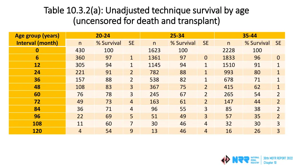 table 10 3 2 a unadjusted technique survival