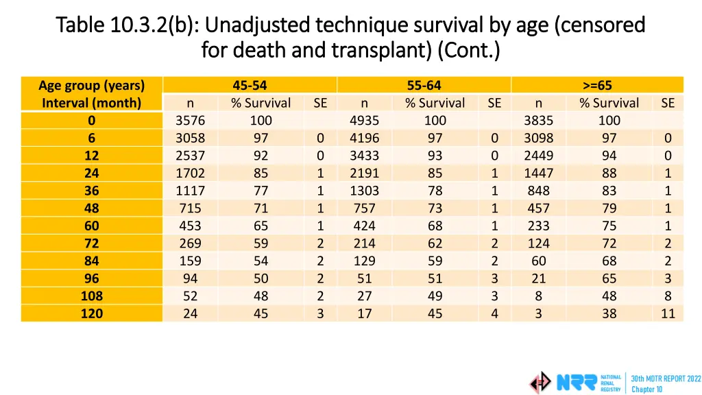table 10 3 2 b unadjusted technique survival 1