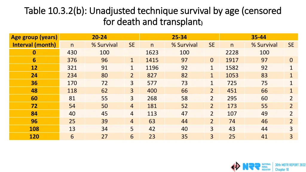 table 10 3 2 b unadjusted technique survival