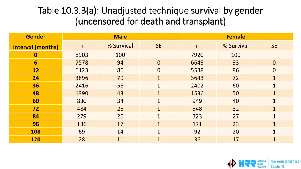table 10 3 3 a unadjusted technique survival
