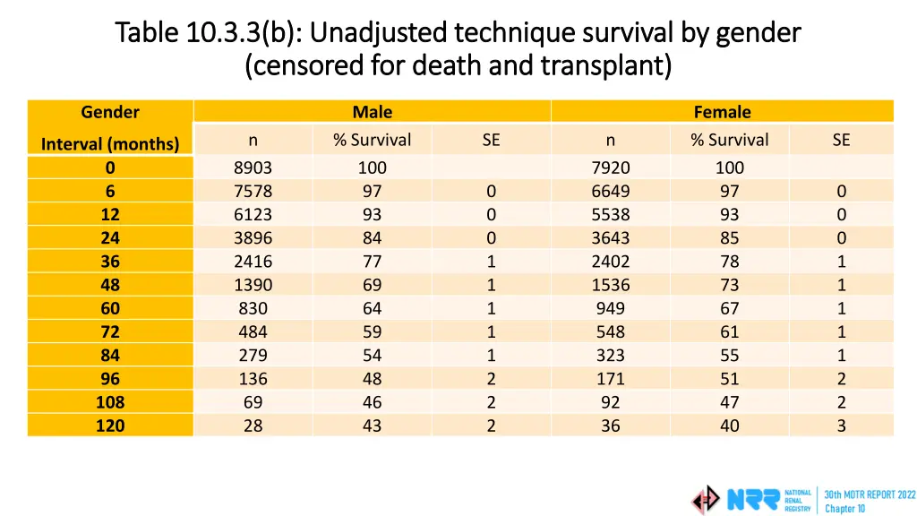 table 10 3 3 b unadjusted technique survival