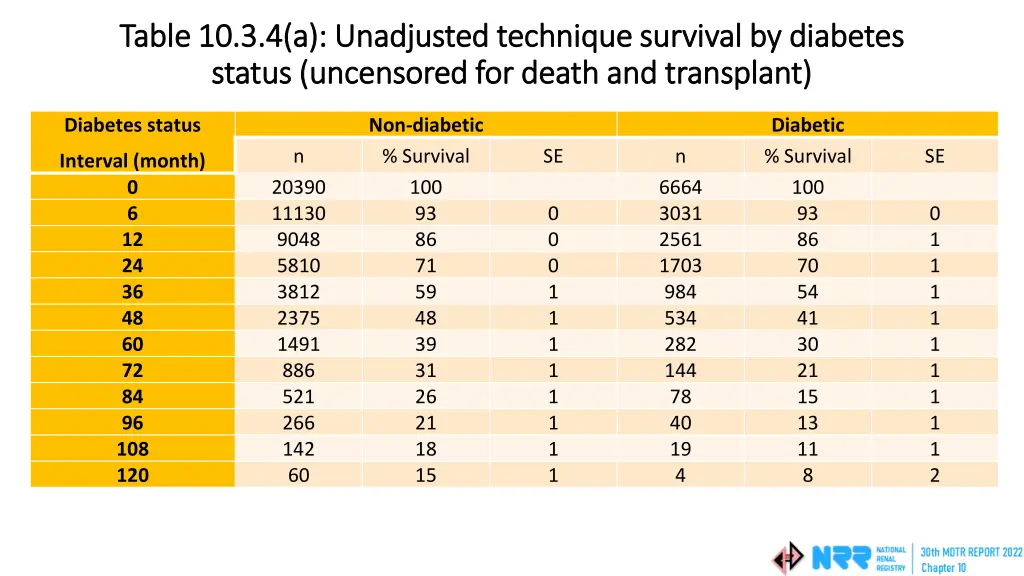 table 10 3 4 a unadjusted technique survival