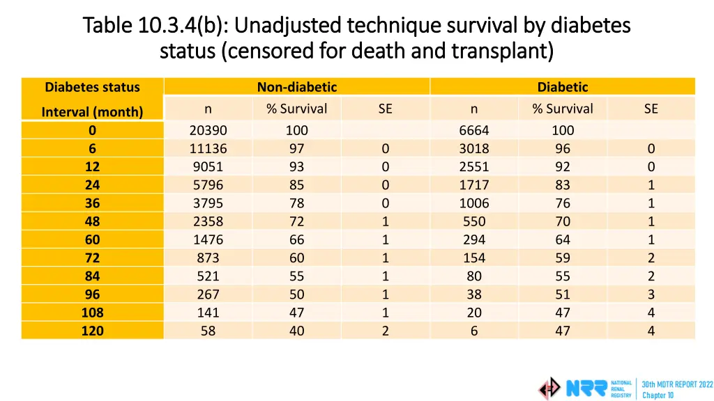 table 10 3 4 b unadjusted technique survival