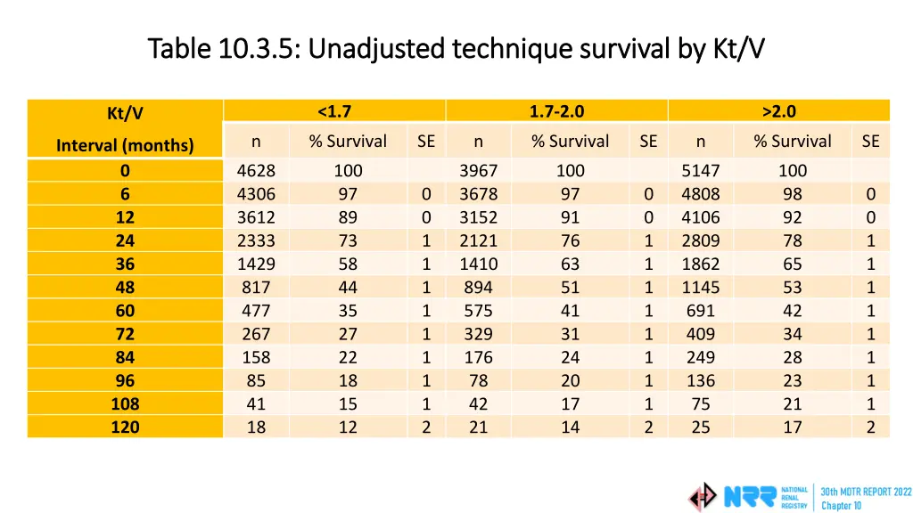table 10 3 5 unadjusted technique survival