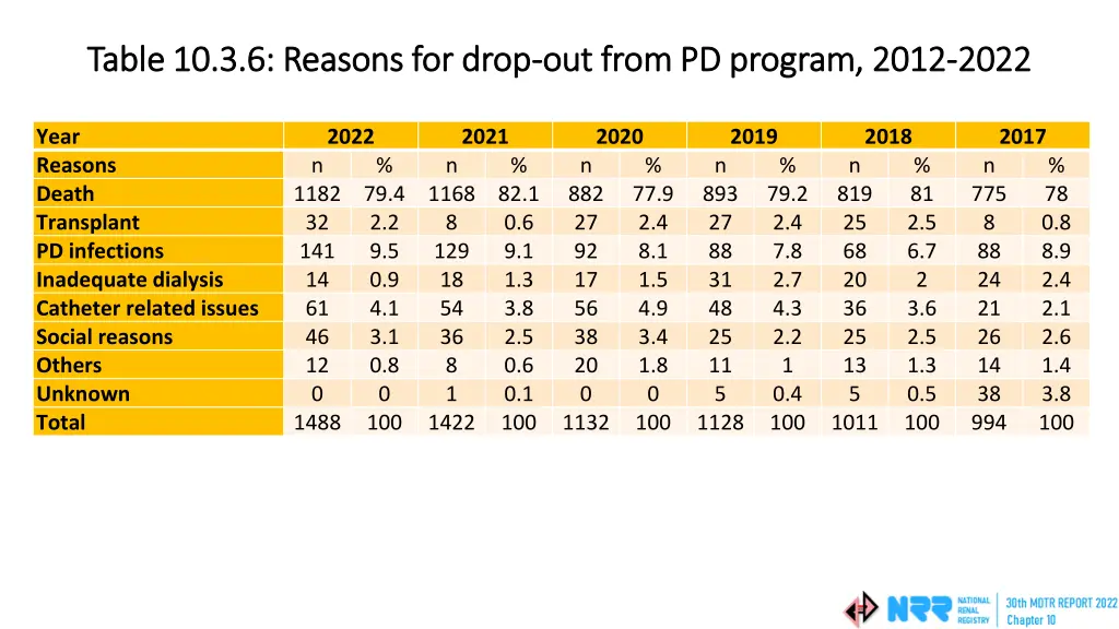 table 10 3 6 reasons for drop table