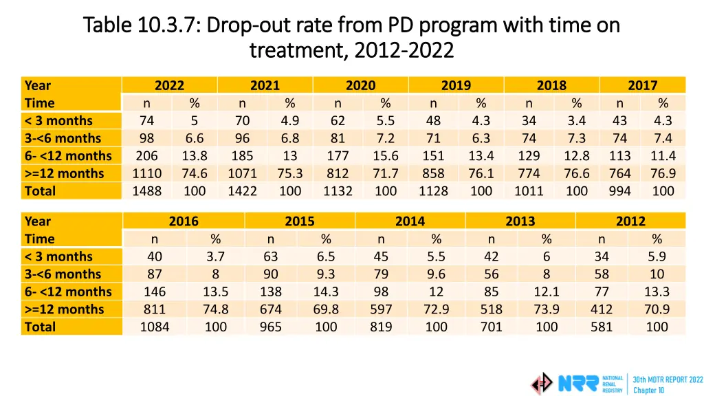 table 10 3 7 drop table 10 3 7 drop out rate from