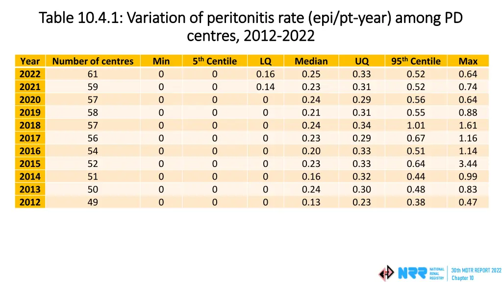 table 10 4 1 variation of peritonitis rate