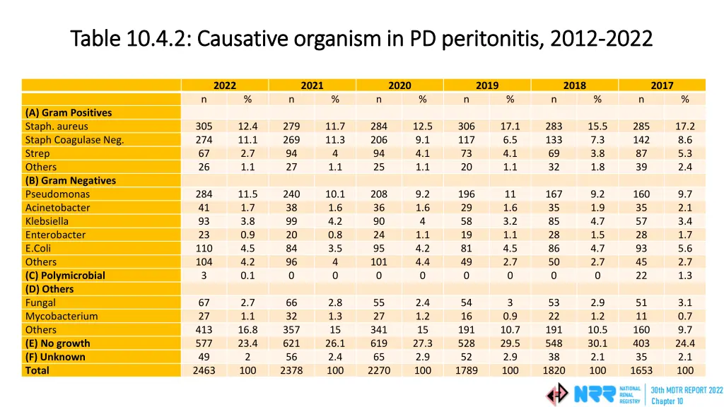 table 10 4 2 causative organism in pd peritonitis