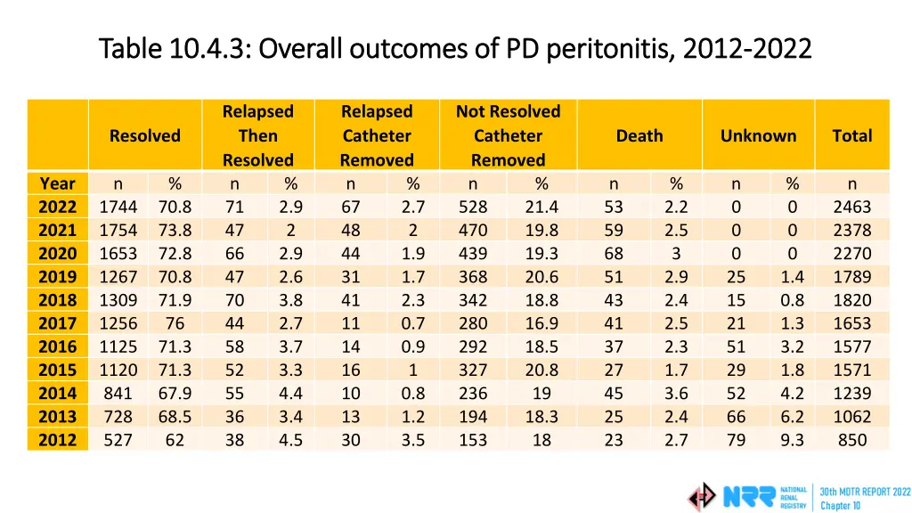 table 10 4 3 overall outcomes of pd peritonitis