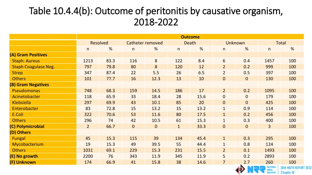 table 10 4 4 b outcome of peritonitis