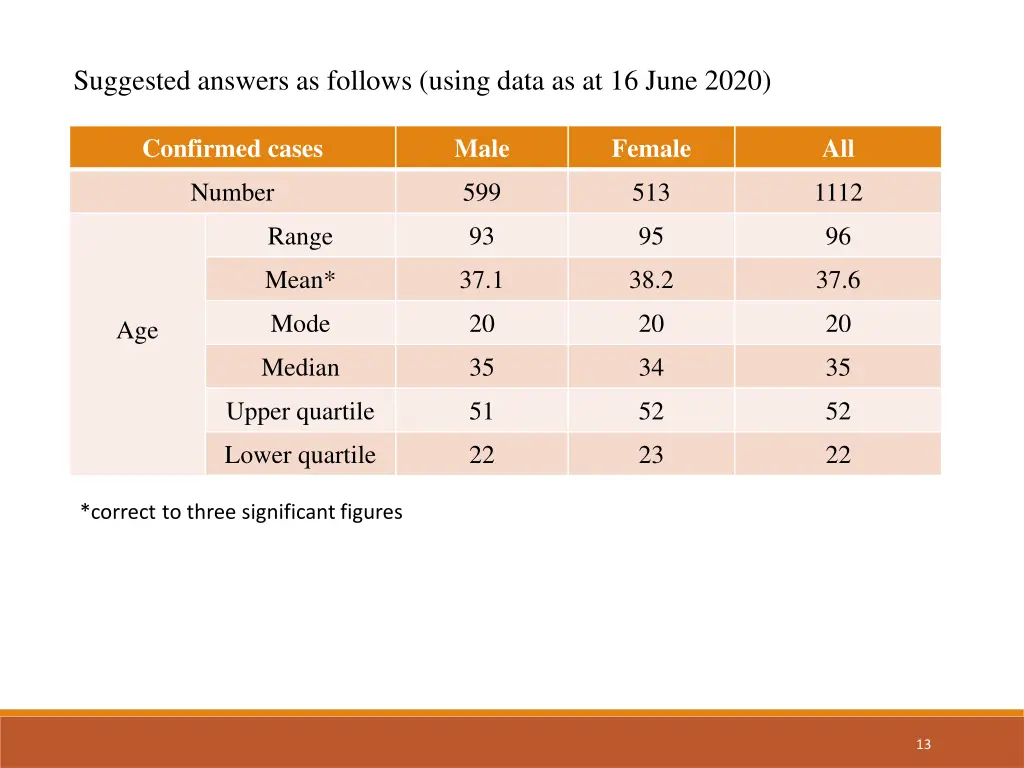 suggested answers as follows using data