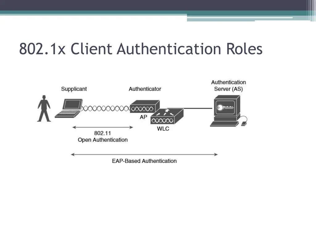 802 1x client authentication roles