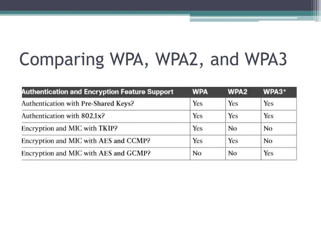 comparing wpa wpa2 and wpa3