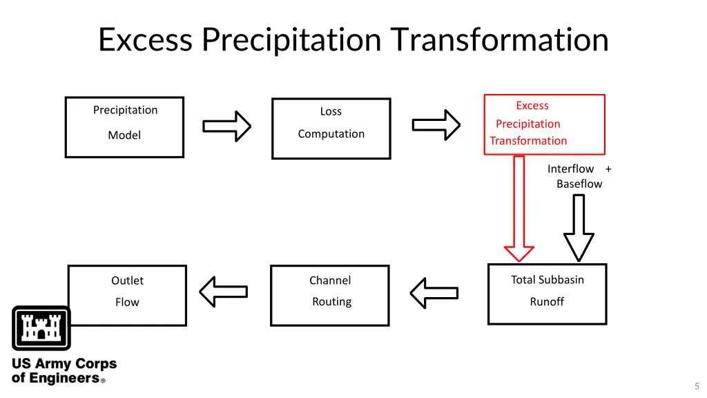 excess precipitation transformation