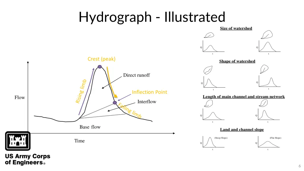 hydrograph illustrated