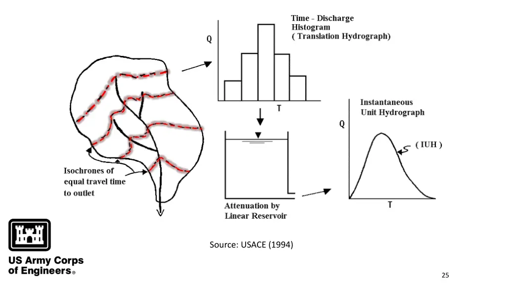 source usace 1994