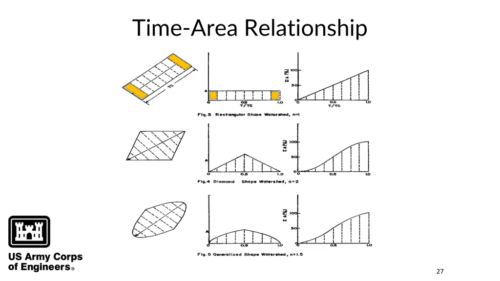 time area relationship