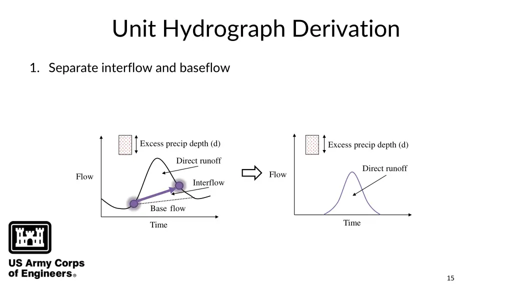 unit hydrograph derivation 1