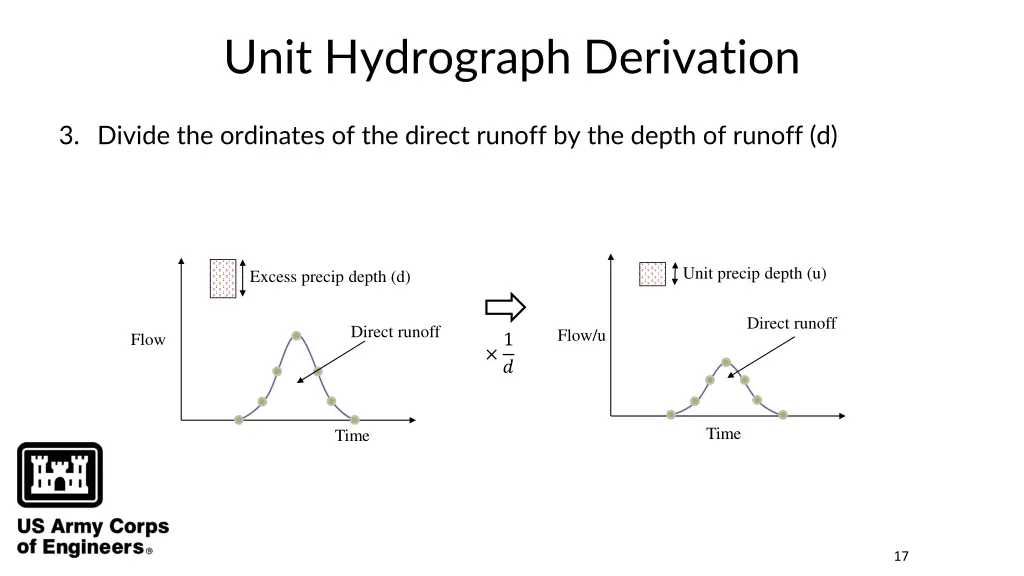 unit hydrograph derivation 3