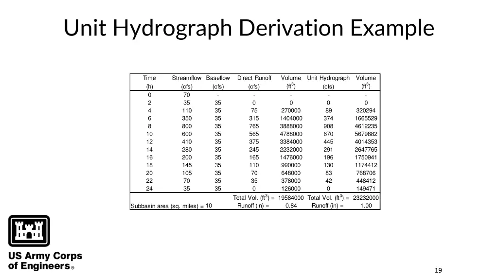 unit hydrograph derivation example 1