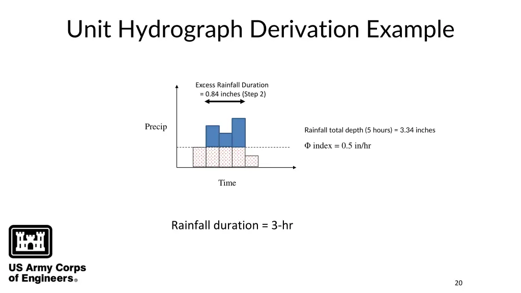 unit hydrograph derivation example 2