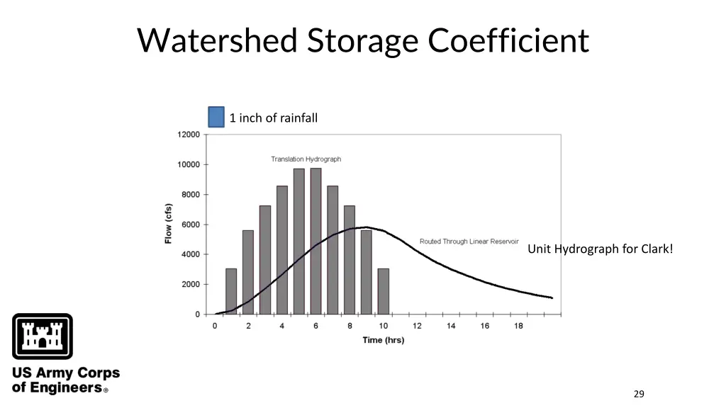 watershed storage coefficient 1