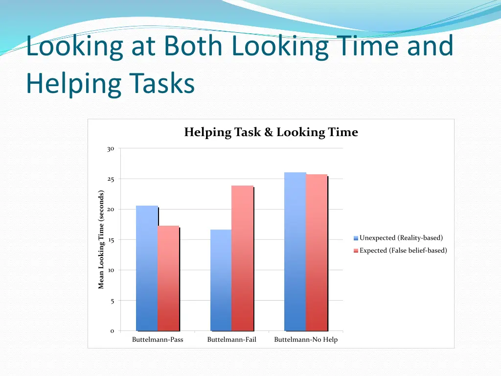 looking at both looking time and helping tasks