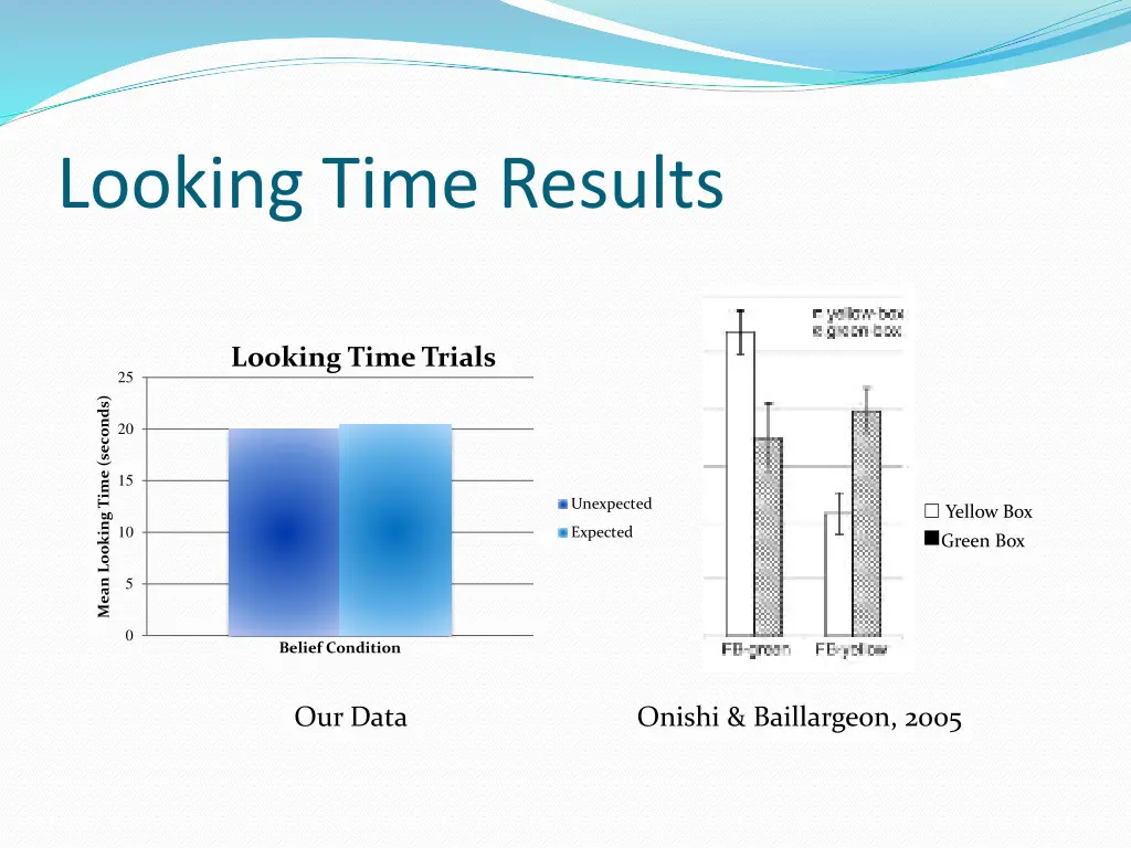 looking time results