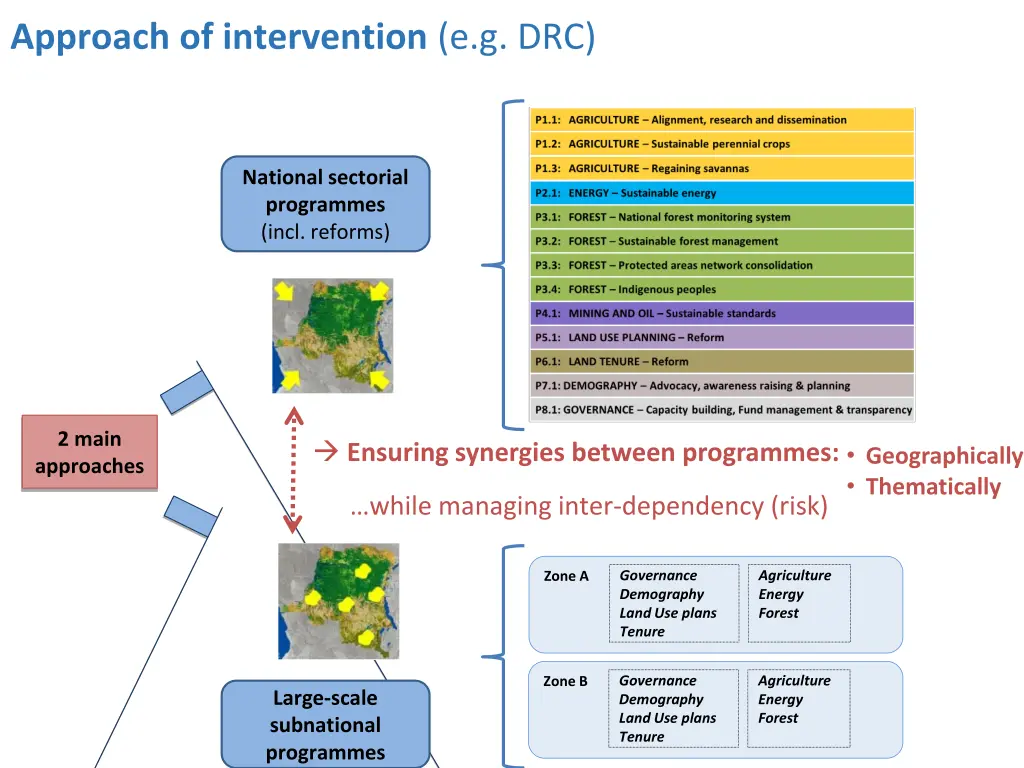 approach of intervention e g drc