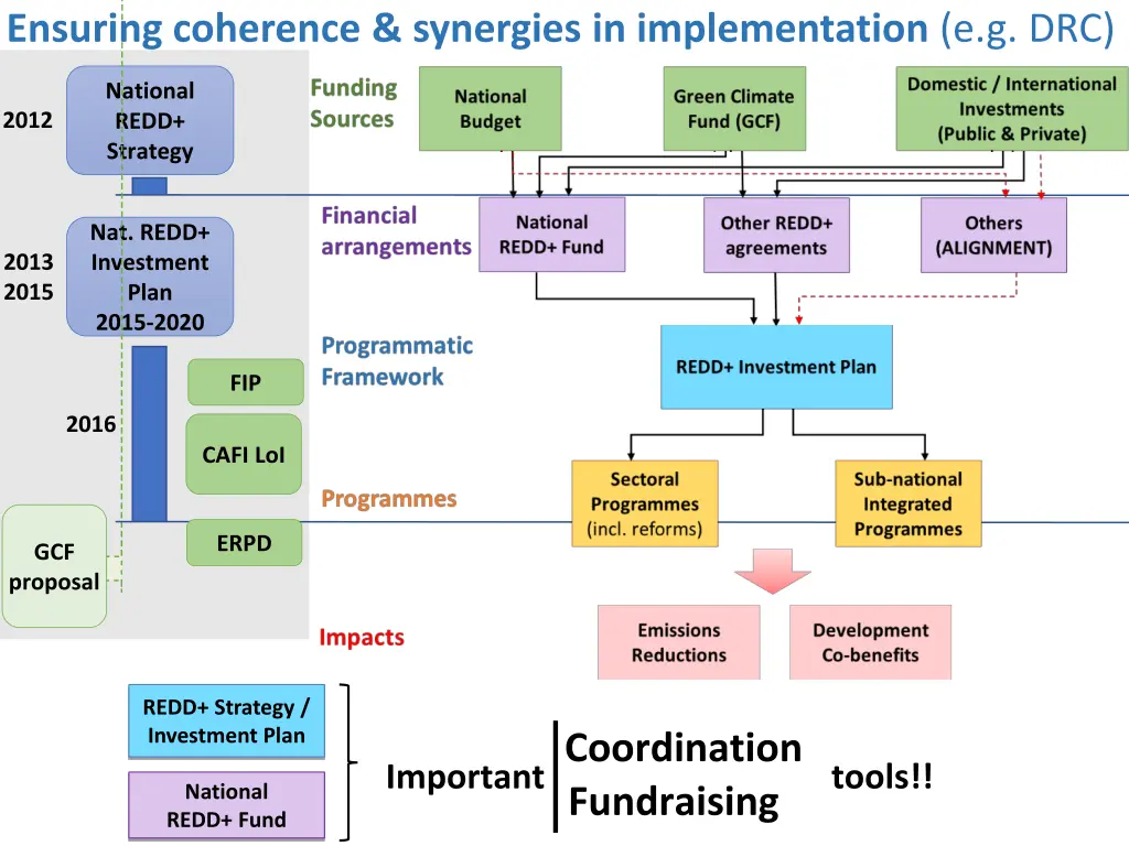 ensuring coherence synergies in implementation