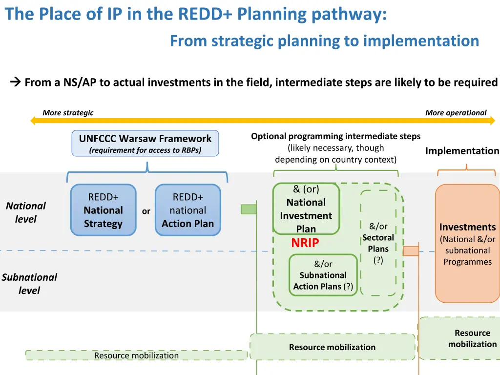 the place of ip in the redd planning pathway from