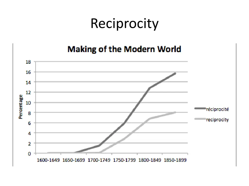 reciprocity