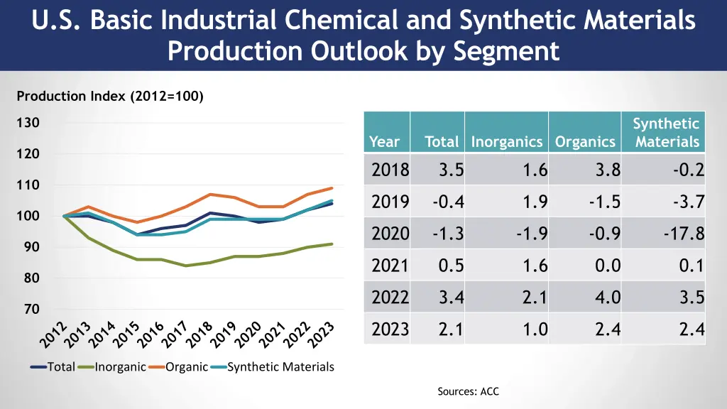 u s basic industrial chemical and synthetic