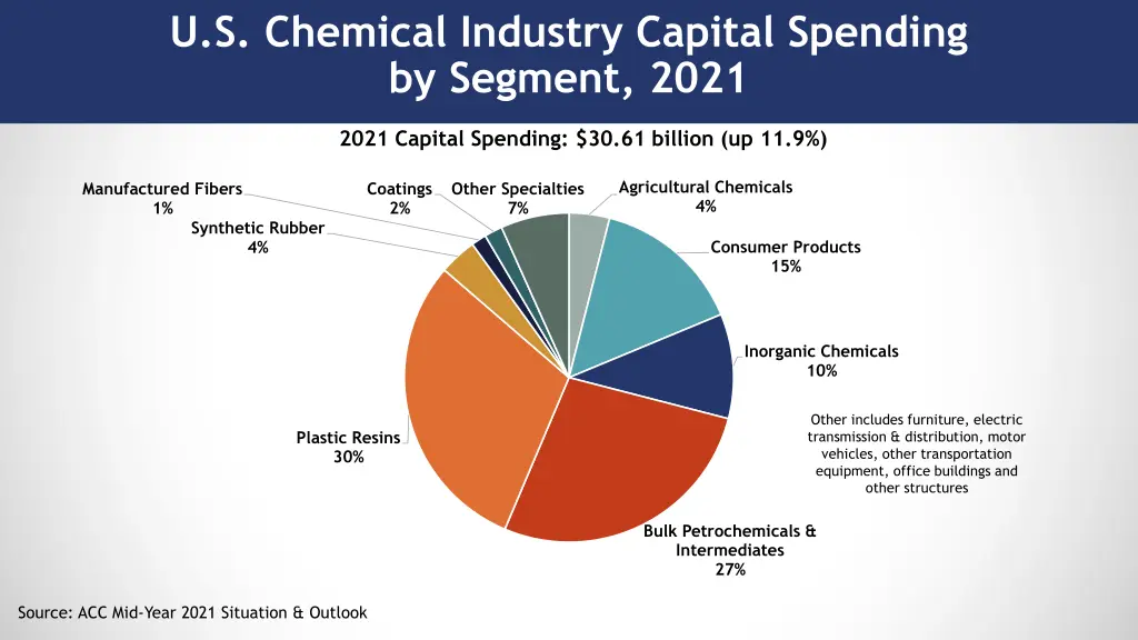 u s chemical industry capital spending by segment