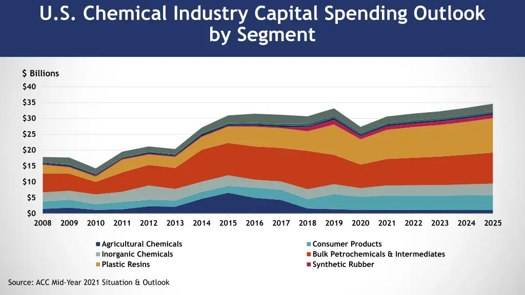 u s chemical industry capital spending outlook 1