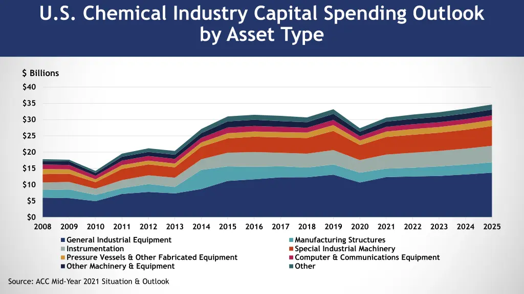 u s chemical industry capital spending outlook 2