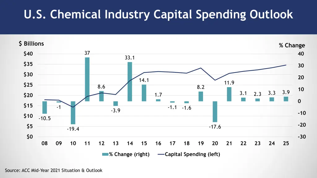 u s chemical industry capital spending outlook