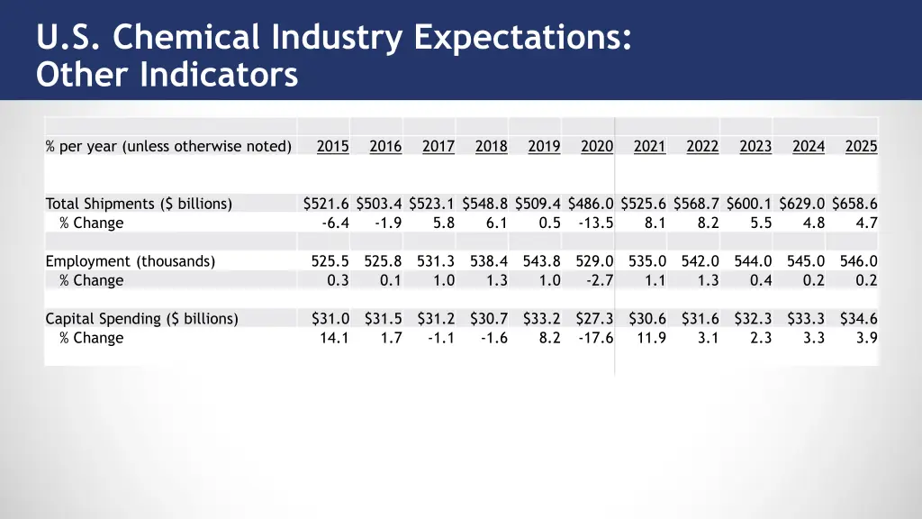 u s chemical industry expectations other
